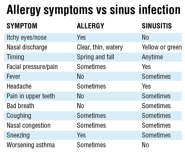 Cold Or Allergies Chart